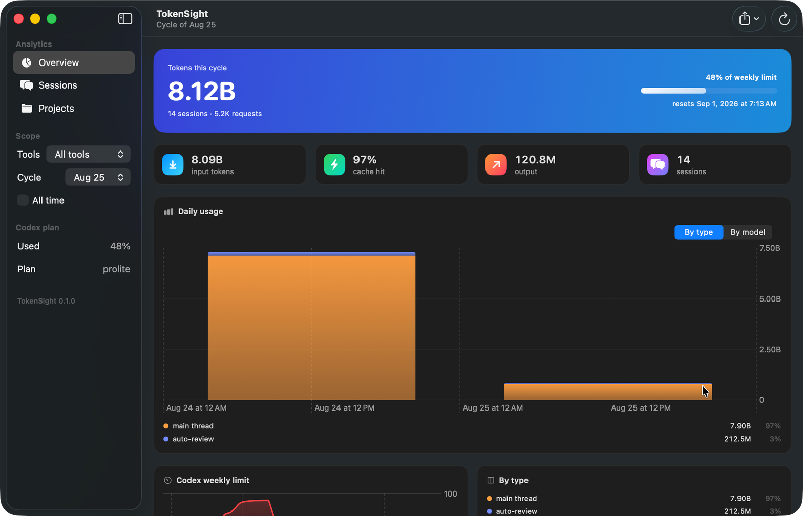 TokenSight dashboard with usage hero card, stat cards and charts